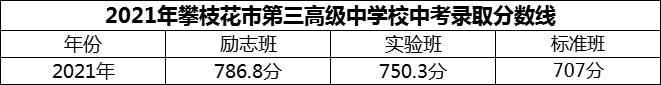 2024年攀枝花市第三高級中學(xué)校招生分?jǐn)?shù)是多少分？