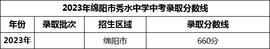 2024年綿陽市秀水中學(xué)招生分數(shù)是多少分？