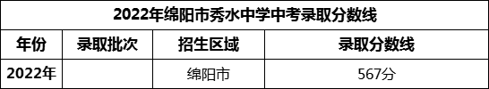 2024年綿陽市秀水中學(xué)招生分數(shù)是多少分？