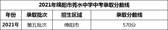 2024年綿陽市秀水中學(xué)招生分數(shù)是多少分？