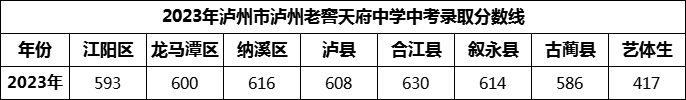 2024年瀘州市瀘州老窖天府中學(xué)招生分?jǐn)?shù)是多少分？