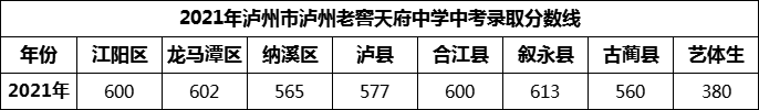 2024年瀘州市瀘州老窖天府中學(xué)招生分?jǐn)?shù)是多少分？
