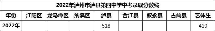2024年瀘州市瀘縣第四中學(xué)招生分?jǐn)?shù)是多少分？