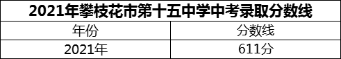 2024年攀枝花市第十五中學招生分數(shù)是多少分？