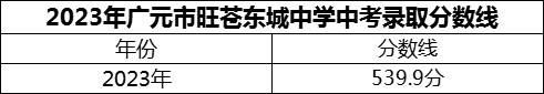 2024年廣元市旺蒼東城中學(xué)招生分?jǐn)?shù)是多少分？