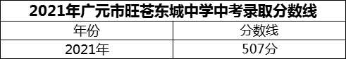 2024年廣元市旺蒼東城中學(xué)招生分?jǐn)?shù)是多少分？