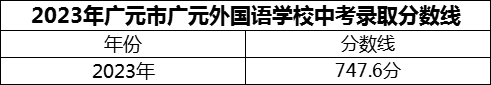 2024年廣元市廣元外國(guó)語(yǔ)學(xué)校招生分?jǐn)?shù)是多少分？
