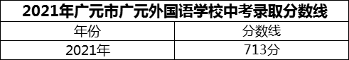 2024年廣元市廣元外國(guó)語(yǔ)學(xué)校招生分?jǐn)?shù)是多少分？