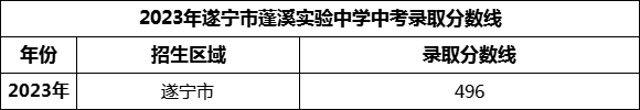 2024年遂寧市蓬溪實(shí)驗(yàn)中學(xué)招生分?jǐn)?shù)是多少分？