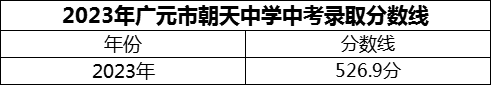2024年廣元市朝天中學(xué)招生分?jǐn)?shù)是多少分？