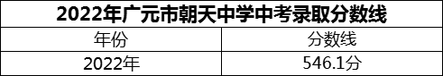 2024年廣元市朝天中學(xué)招生分?jǐn)?shù)是多少分？