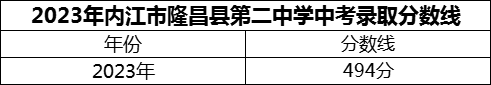 2024年內(nèi)江市隆昌縣第二中學(xué)招生分?jǐn)?shù)是多少分？