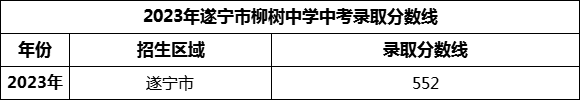 2024年遂寧市柳樹中學(xué)招生分?jǐn)?shù)是多少分？