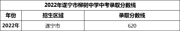 2024年遂寧市柳樹中學(xué)招生分?jǐn)?shù)是多少分？
