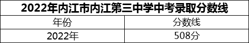 2024年內(nèi)江市內(nèi)江第三中學(xué)招生分?jǐn)?shù)是多少分？