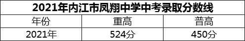 2024年內(nèi)江市鳳翔中學(xué)招生分?jǐn)?shù)是多少分？