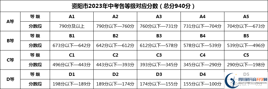2024年資陽(yáng)市樂至中學(xué)招生分?jǐn)?shù)是多少分？
