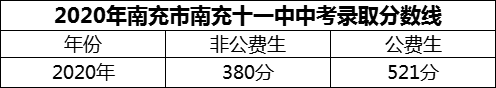 2024年南充市南充十一中招生分?jǐn)?shù)是多少分？
