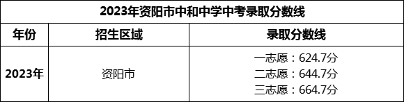 2024年資陽市中和中學(xué)招生分?jǐn)?shù)是多少分？