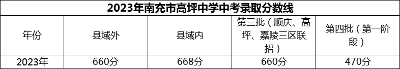 2024年南充市高坪中學(xué)招生分?jǐn)?shù)是多少分？