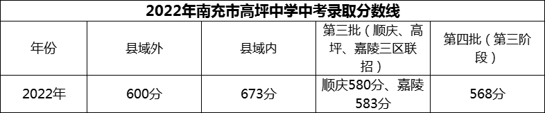 2024年南充市高坪中學(xué)招生分?jǐn)?shù)是多少分？