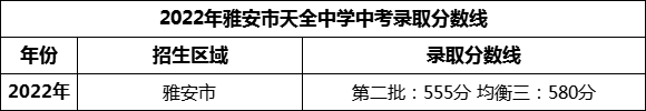 2024年雅安市天全中學(xué)招生分?jǐn)?shù)是多少分？