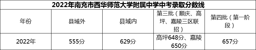2024年南充市西華師范大學(xué)附屬中學(xué)招生分?jǐn)?shù)是多少分？