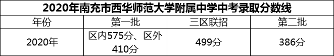 2024年南充市西華師范大學(xué)附屬中學(xué)招生分?jǐn)?shù)是多少分？