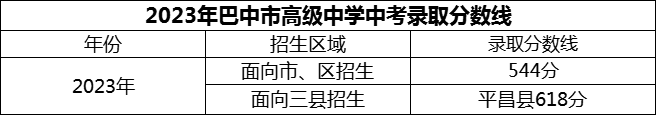2024年巴中市高級(jí)中學(xué)招生分?jǐn)?shù)是多少分？