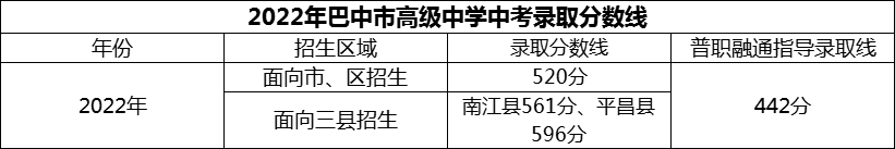 2024年巴中市高級(jí)中學(xué)招生分?jǐn)?shù)是多少分？