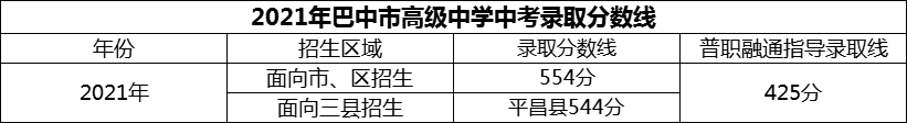 2024年巴中市高級(jí)中學(xué)招生分?jǐn)?shù)是多少分？