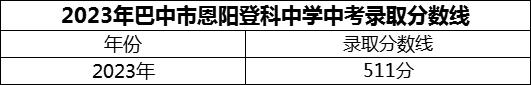 2024年巴中市恩陽(yáng)登科中學(xué)招生分?jǐn)?shù)是多少分？