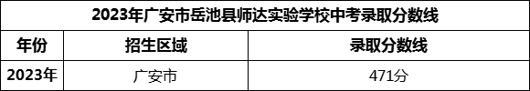 2024年廣安市岳池縣師達(dá)實(shí)驗(yàn)學(xué)校招生分?jǐn)?shù)是多少分？