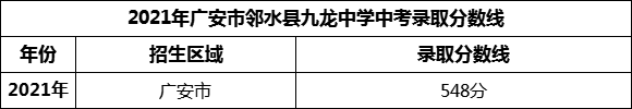 2024年廣安市鄰水縣九龍中學(xué)招生分?jǐn)?shù)是多少分？