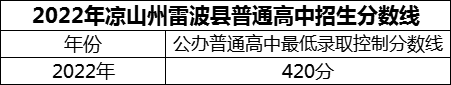 2024年涼山州雷波民族中學招生分數(shù)是多少分？