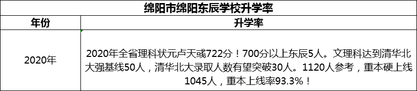2024年綿陽(yáng)市綿陽(yáng)東辰學(xué)校升學(xué)率怎么樣？