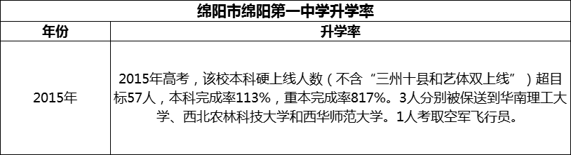 2024年綿陽(yáng)市綿陽(yáng)第一中學(xué)升學(xué)率怎么樣？
