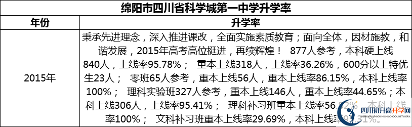 2024年綿陽市四川省科學(xué)城第一中學(xué)升學(xué)率怎么樣？