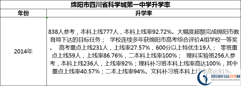 2024年綿陽市四川省科學(xué)城第一中學(xué)升學(xué)率怎么樣？
