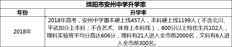 2024年綿陽市安州中學(xué)升學(xué)率怎么樣？
