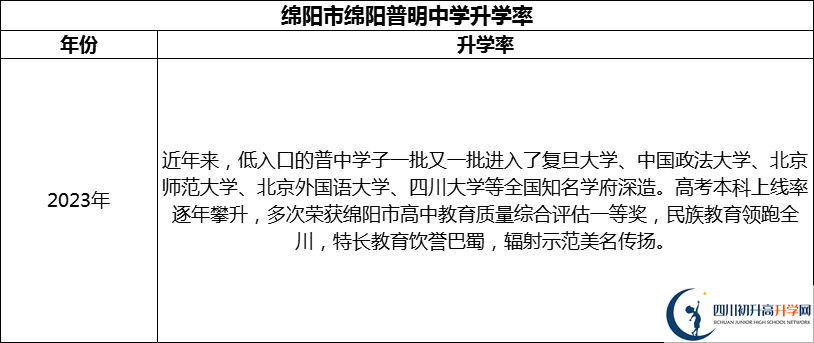 2024年綿陽(yáng)市綿陽(yáng)普明中學(xué)升學(xué)率怎么樣？