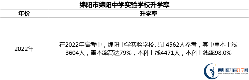 2024年綿陽市綿陽中學實驗學校升學率怎么樣？