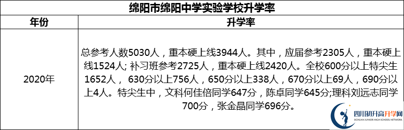 2024年綿陽市綿陽中學實驗學校升學率怎么樣？