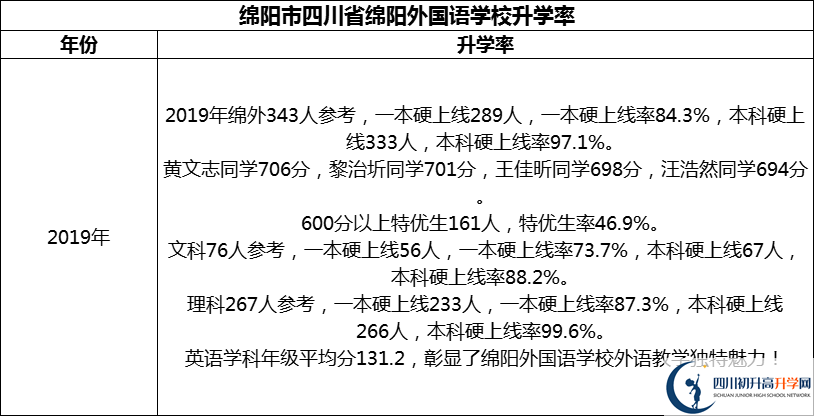 2024年綿陽(yáng)市四川省綿陽(yáng)外國(guó)語(yǔ)學(xué)校升學(xué)率怎么樣？