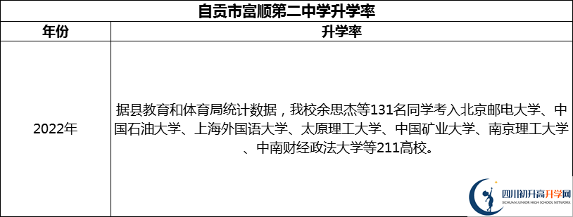 2024年自貢市富順第二中學(xué)升學(xué)率怎么樣？