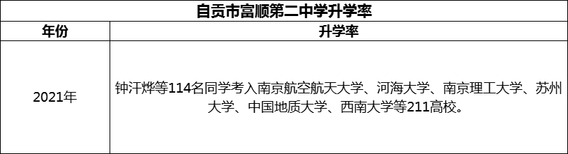 2024年自貢市富順第二中學(xué)升學(xué)率怎么樣？