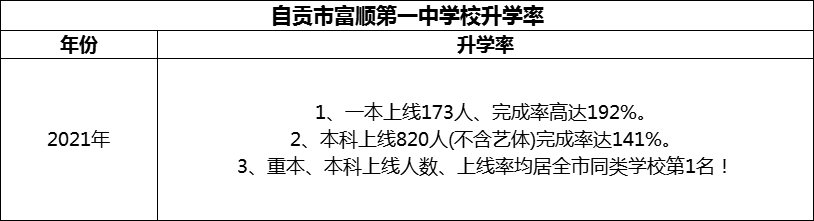 2024年自貢市富順第一中學(xué)校升學(xué)率怎么樣？