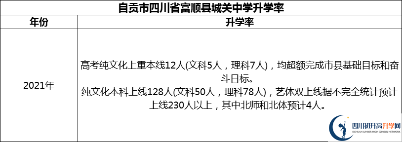 2024年自貢市四川省富順縣城關(guān)中學(xué)升學(xué)率怎么樣？