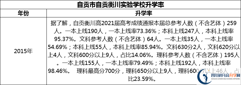 2024年自貢市自貢衡川實驗學(xué)校升學(xué)率怎么樣？