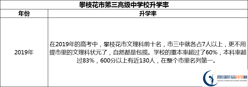 2024年攀枝花市第三高級(jí)中學(xué)校升學(xué)率怎么樣？